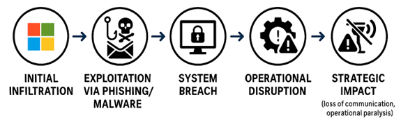 cyber threats stages